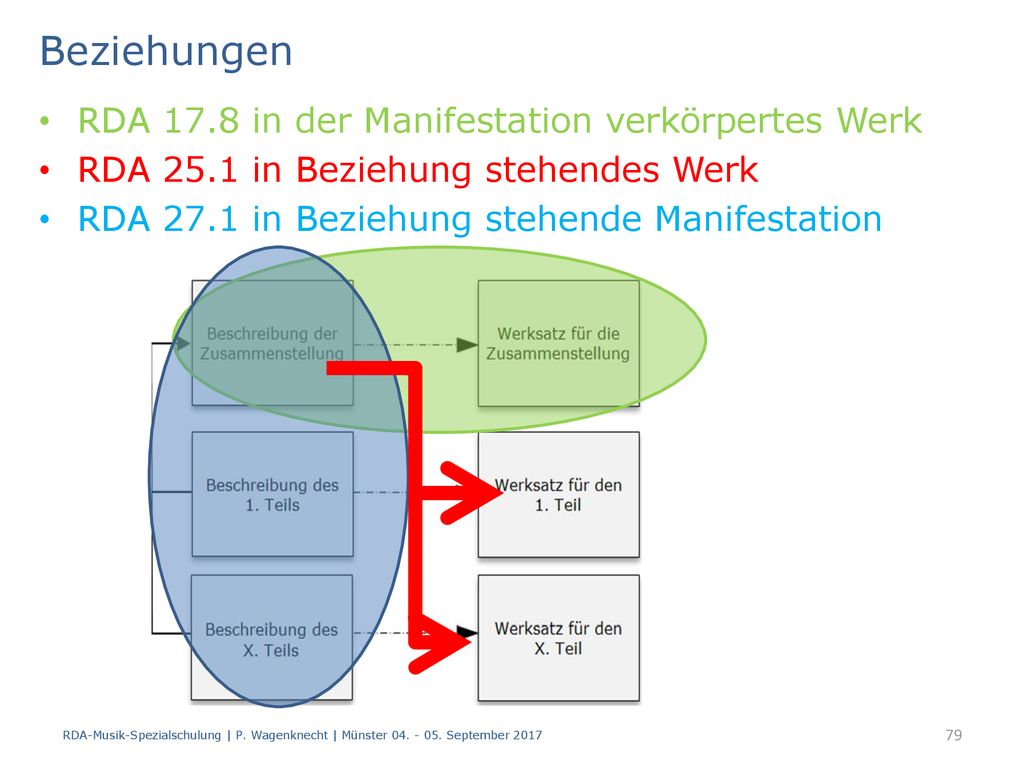 Beziehungen RDA 17.8 in der Manifestation verkörpertes Werk