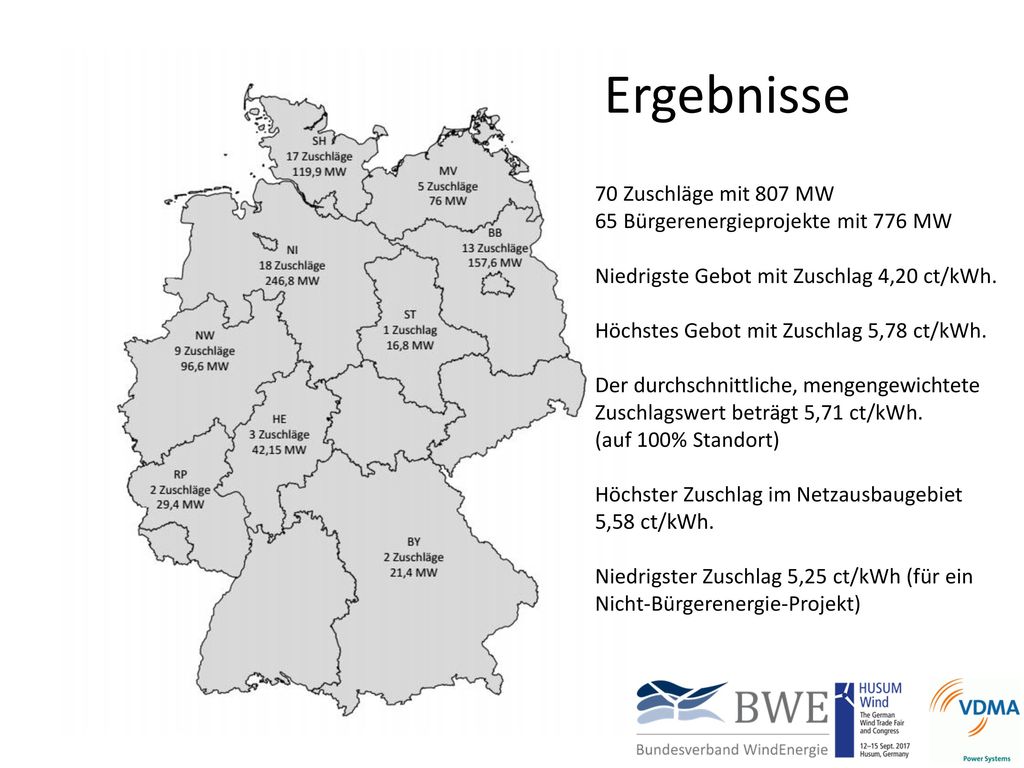 Ergebnisse 70 Zuschläge mit 807 MW 65 Bürgerenergieprojekte mit 776 MW