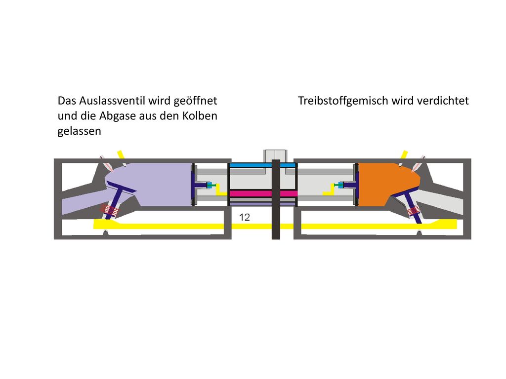 Das Auslassventil wird geöffnet und die Abgase aus den Kolben gelassen