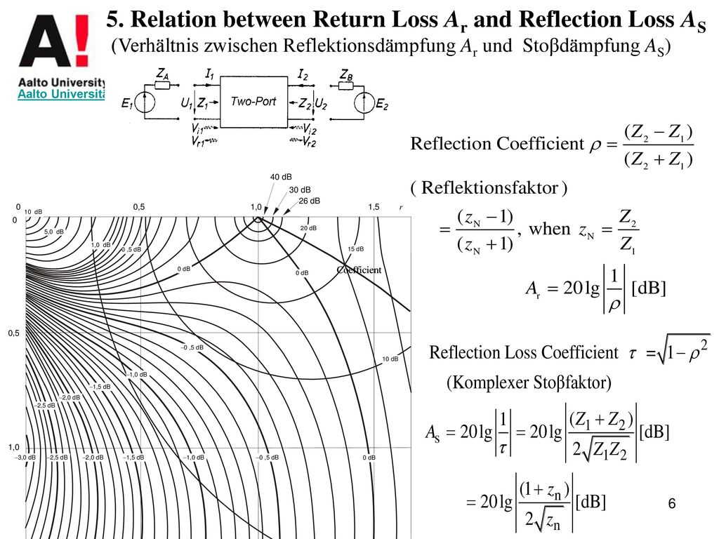 5. Relation between Return Loss Ar and Reflection Loss AS