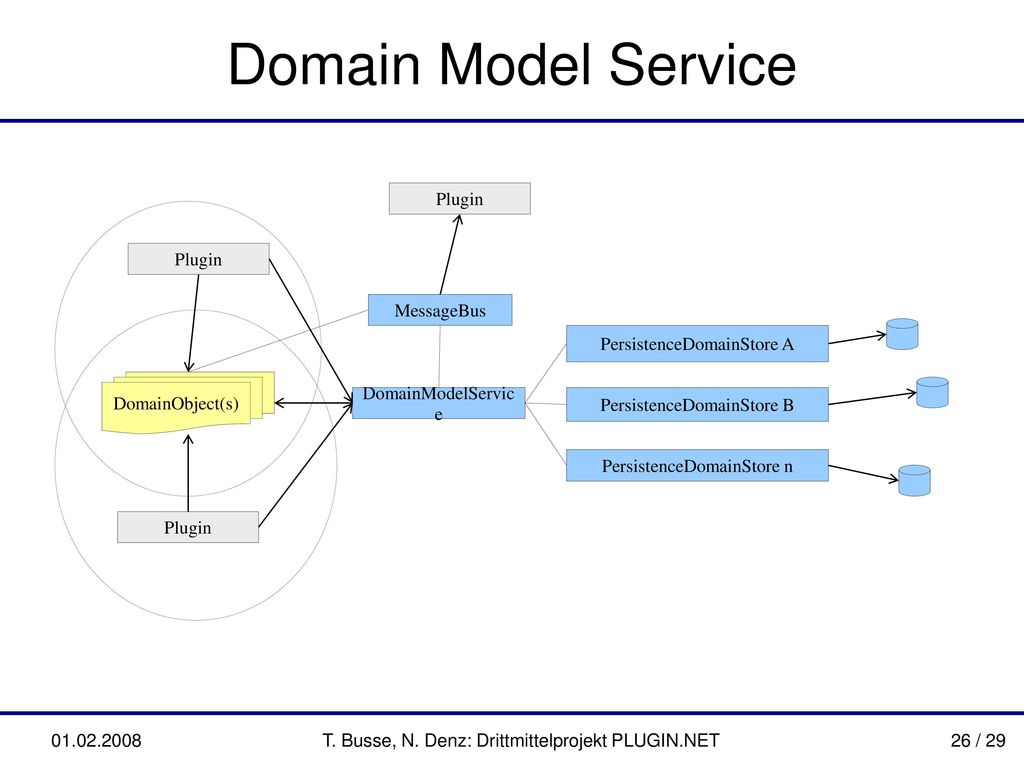 Domain Model Service Plugin. Plugin. MessageBus. PersistenceDomainStore A. DomainObject(s) DomainModelService.