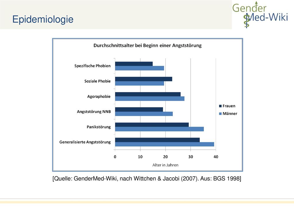 Epidemiologie [Quelle: GenderMed-Wiki, nach Wittchen & Jacobi (2007). Aus: BGS 1998]