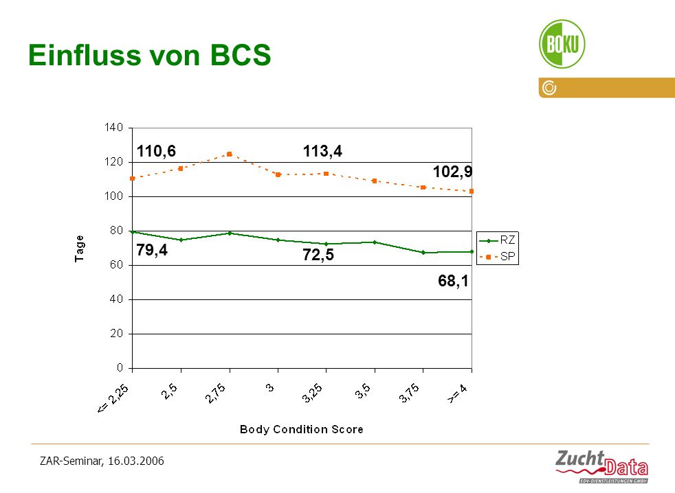 Einfluss von BCS 110,6 113,4 102,9 79,4 72,5 68,1 ZAR-Seminar,