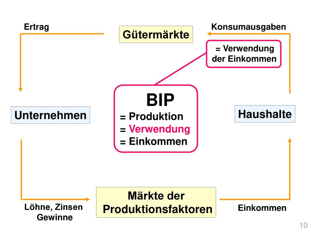 BIP Gütermärkte Haushalte Unternehmen Märkte der Produktionsfaktoren