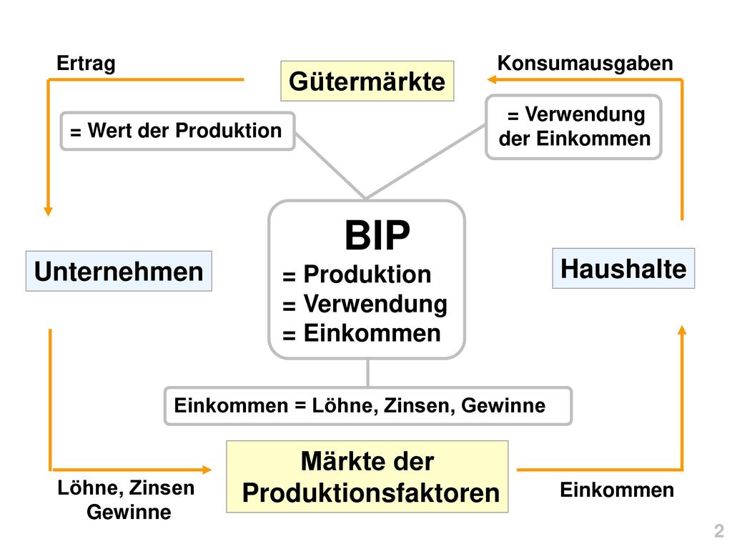 BIP Gütermärkte Haushalte Unternehmen Märkte der Produktionsfaktoren