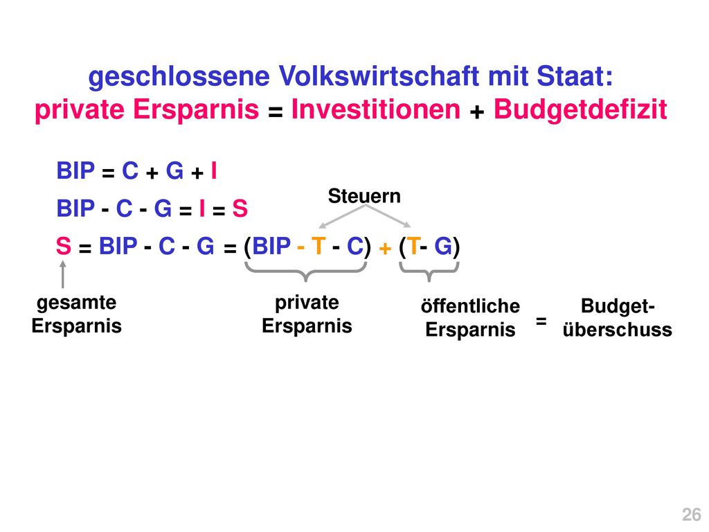 geschlossene Volkswirtschaft mit Staat: private Ersparnis = Investitionen + Budgetdefizit