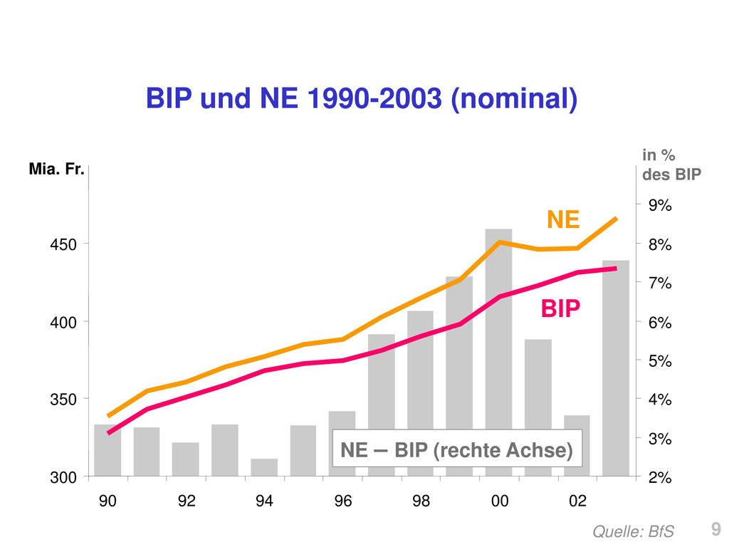 BIP und NE (nominal) NE BIP NE – BIP (rechte Achse) 9 in %