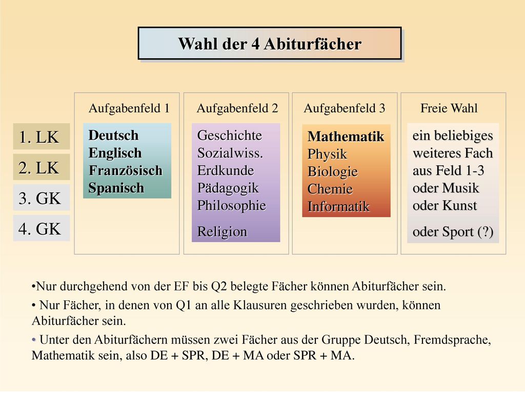 Wahl der 4 Abiturfächer 1. LK 2. LK 3. GK 4. GK