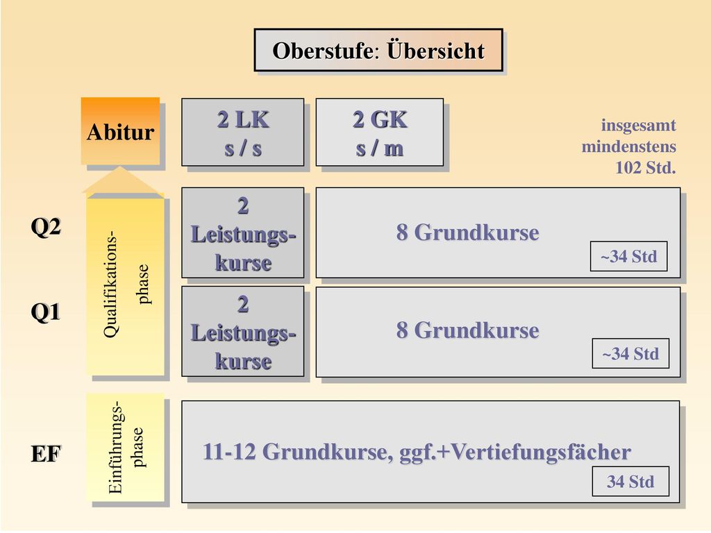2 LK s / s 2 GK s / m 2 Leistungs-kurse 2 Leistungs-kurse