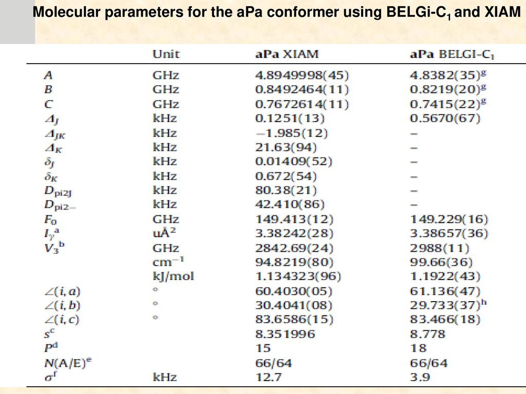 Molecular parameters for the aPa conformer using BELGi-C1 and XIAM