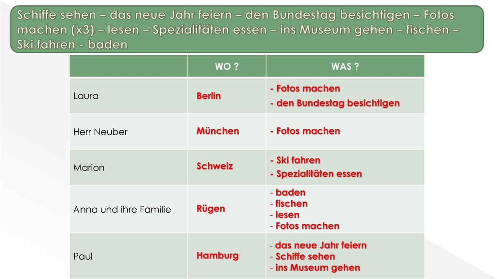 Schiffe sehen – das neue Jahr feiern – den Bundestag besichtigen – Fotos machen (x3) – lesen – Spezialitäten essen – ins Museum gehen – fischen – Ski fahren - baden