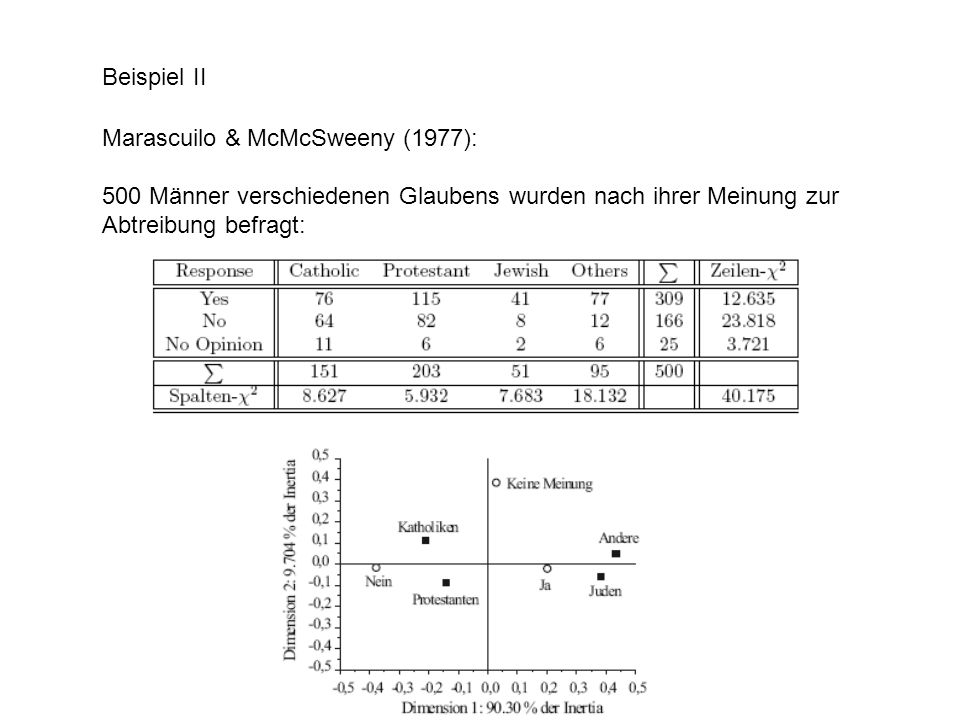 Beispiel II Marascuilo & McMcSweeny (1977): 500 Männer verschiedenen Glaubens wurden nach ihrer Meinung zur.