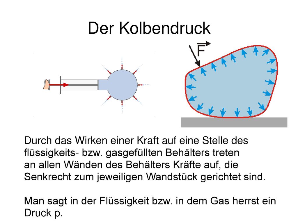 Der Kolbendruck Durch das Wirken einer Kraft auf eine Stelle des