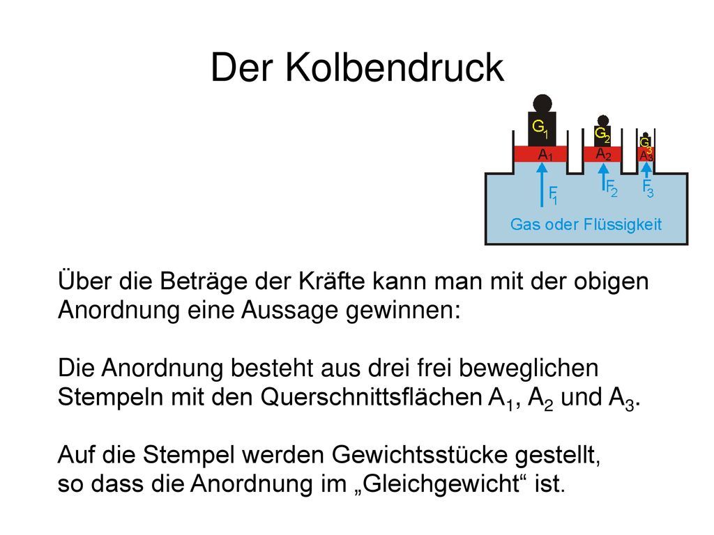 Der Kolbendruck Über die Beträge der Kräfte kann man mit der obigen