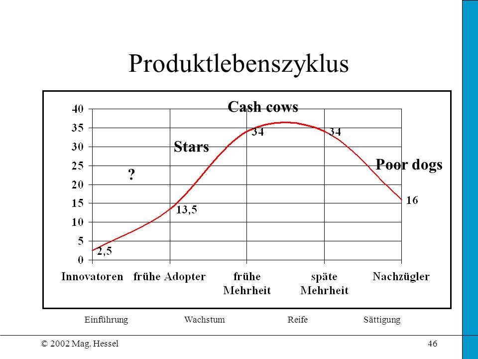 Produktlebenszyklus Cash cows Stars Poor dogs Einführung Wachstum