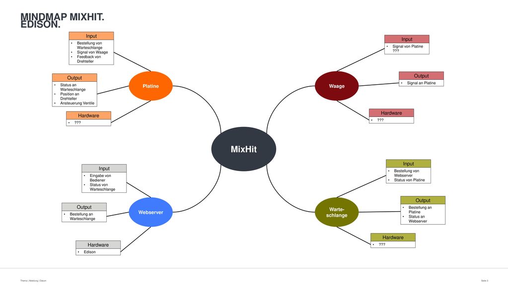 Mindmap Mixhit. Edison. MixHit Input Input Platine Waage Output Output