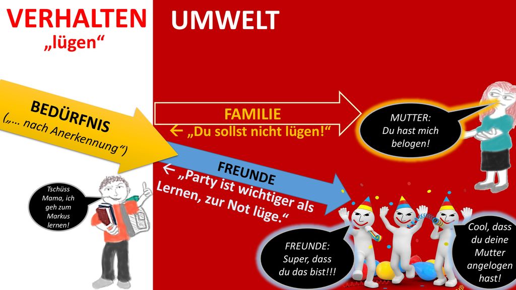 VERHALTEN UMWELT „lügen BEDÜRFNIS FAMILIE  „Du sollst nicht lügen!