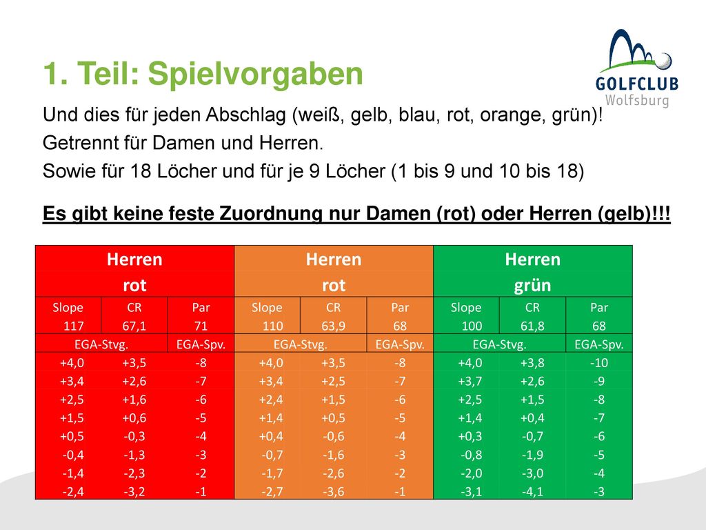 Teil: Spielvorgaben. Und dies für jeden Abschlag (weiß, gelb, blau, rot, orange, grün)!