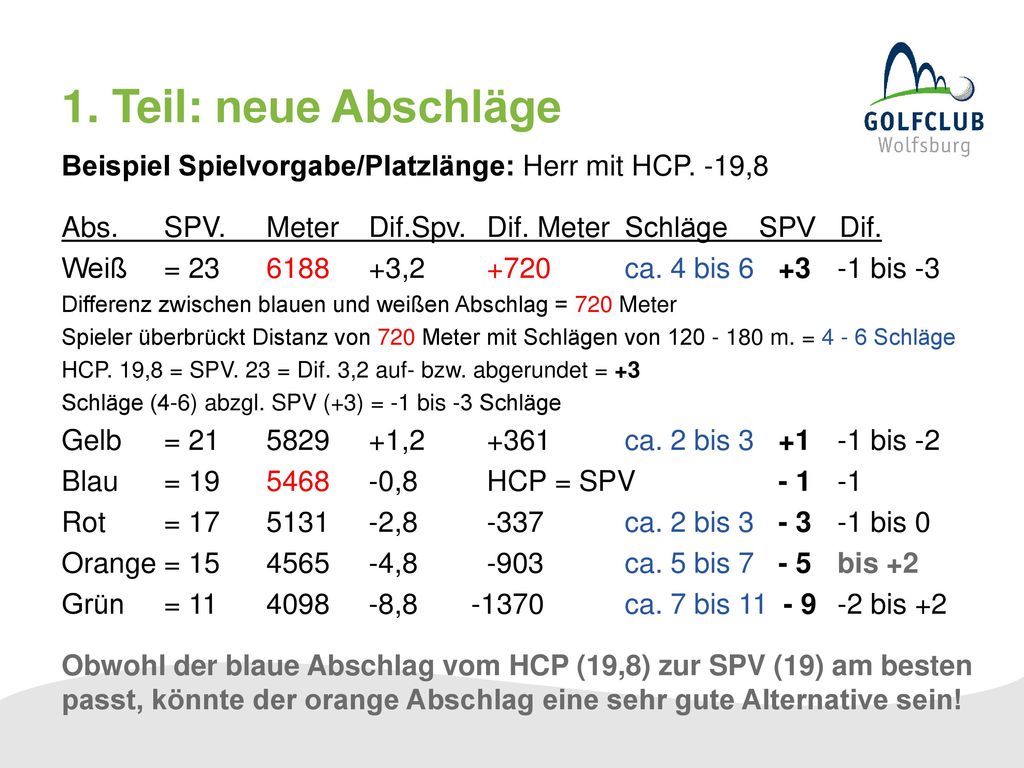 Teil: neue Abschläge. Beispiel Spielvorgabe/Platzlänge: Herr mit HCP. -19,8.