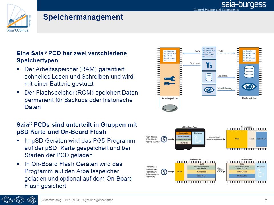 Speichermanagement Eine Saia® PCD hat zwei verschiedene Speichertypen