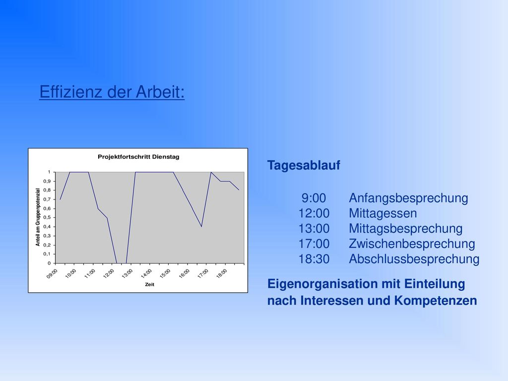 Effizienz der Arbeit: Tagesablauf 9:00 Anfangsbesprechung