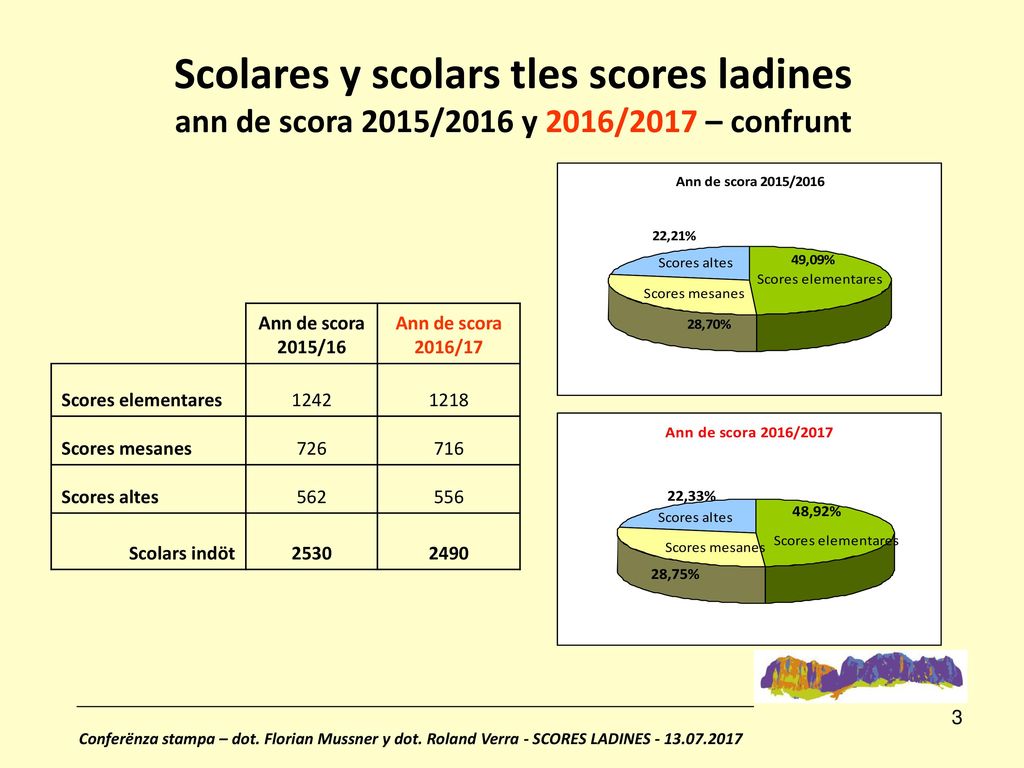 Scolares y scolars tles scores ladines ann de scora 2015/2016 y 2016/2017 – confrunt