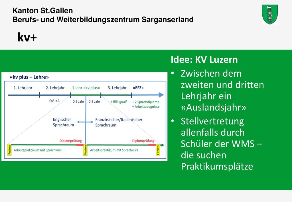 kv+ Idee: KV Luzern. Zwischen dem zweiten und dritten Lehrjahr ein «Auslandsjahr»