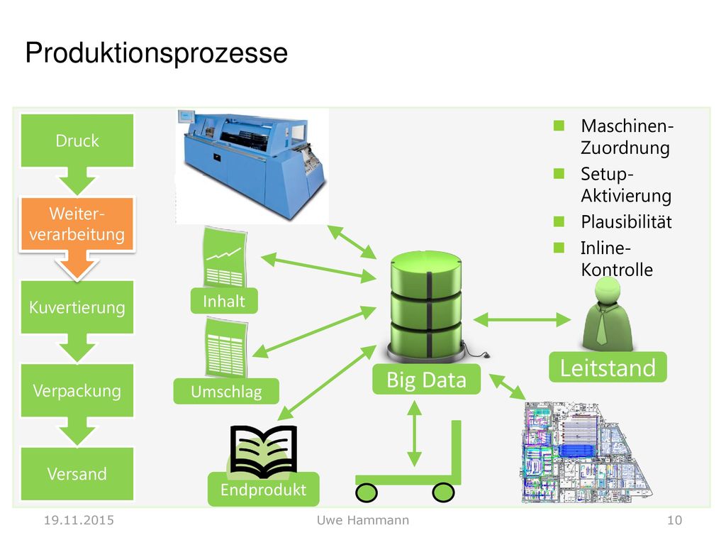 Produktionsprozesse Leitstand Big Data Maschinen-Zuordnung
