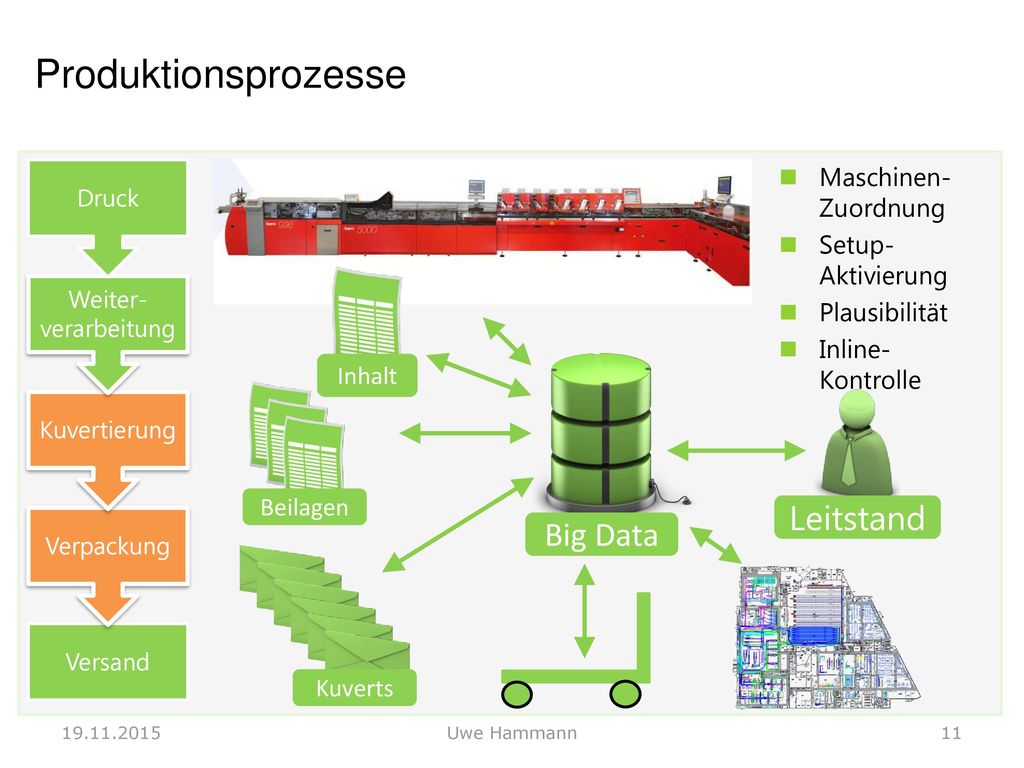Produktionsprozesse Leitstand Big Data Maschinen-Zuordnung