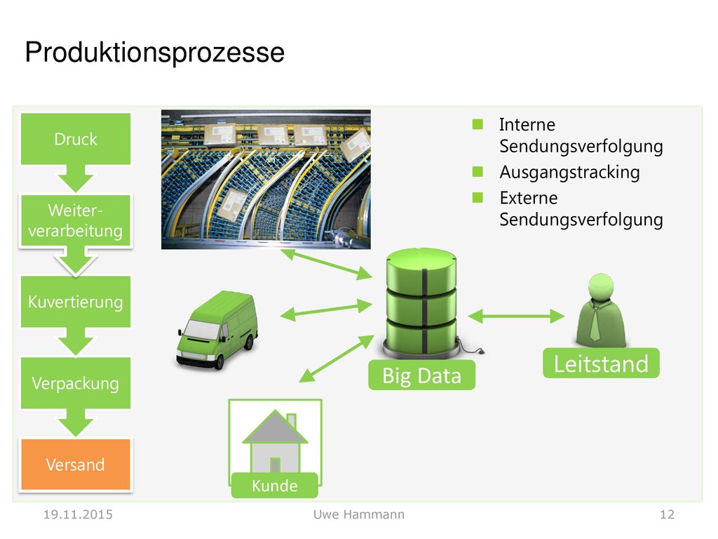 Produktionsprozesse Leitstand Big Data Interne Sendungsverfolgung