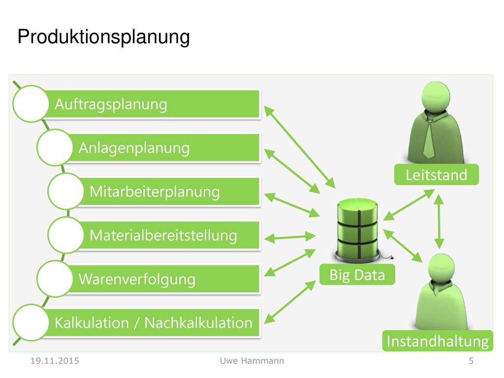 Produktionsplanung Leitstand Big Data Instandhaltung Auftragsplanung