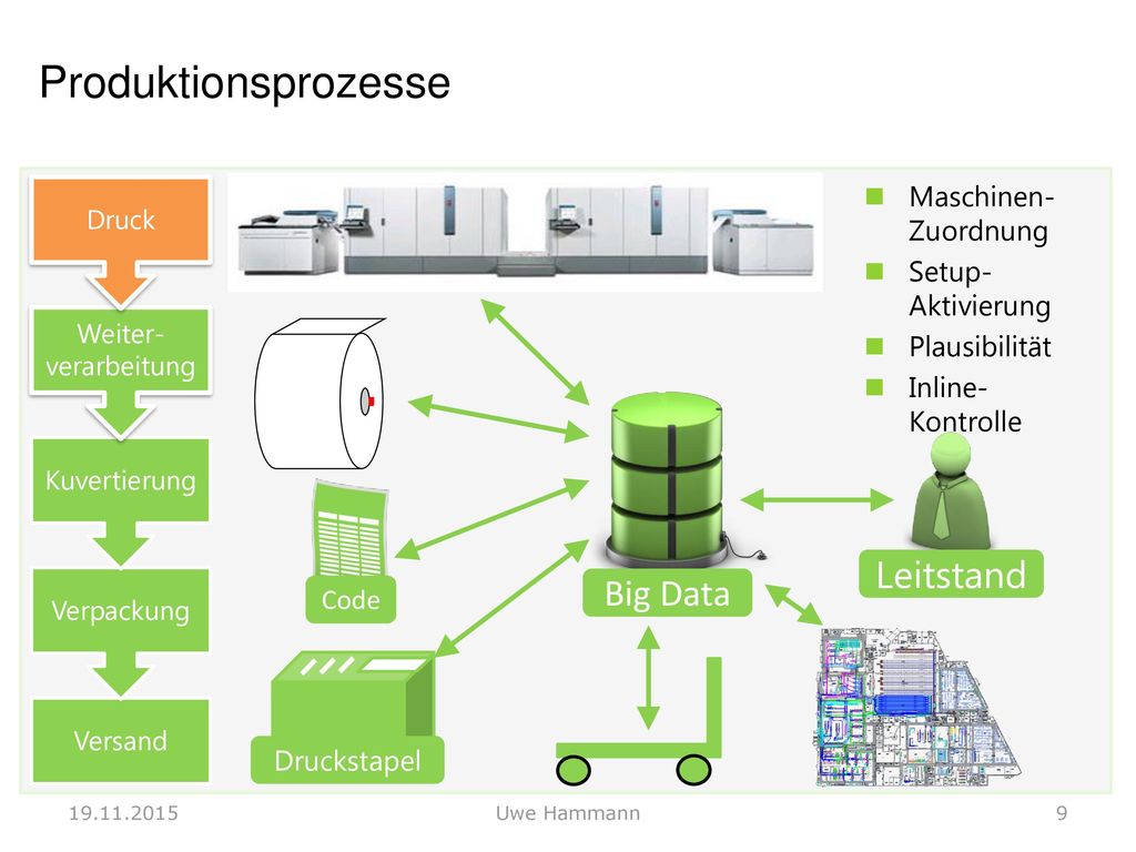 Produktionsprozesse Leitstand Big Data Maschinen-Zuordnung