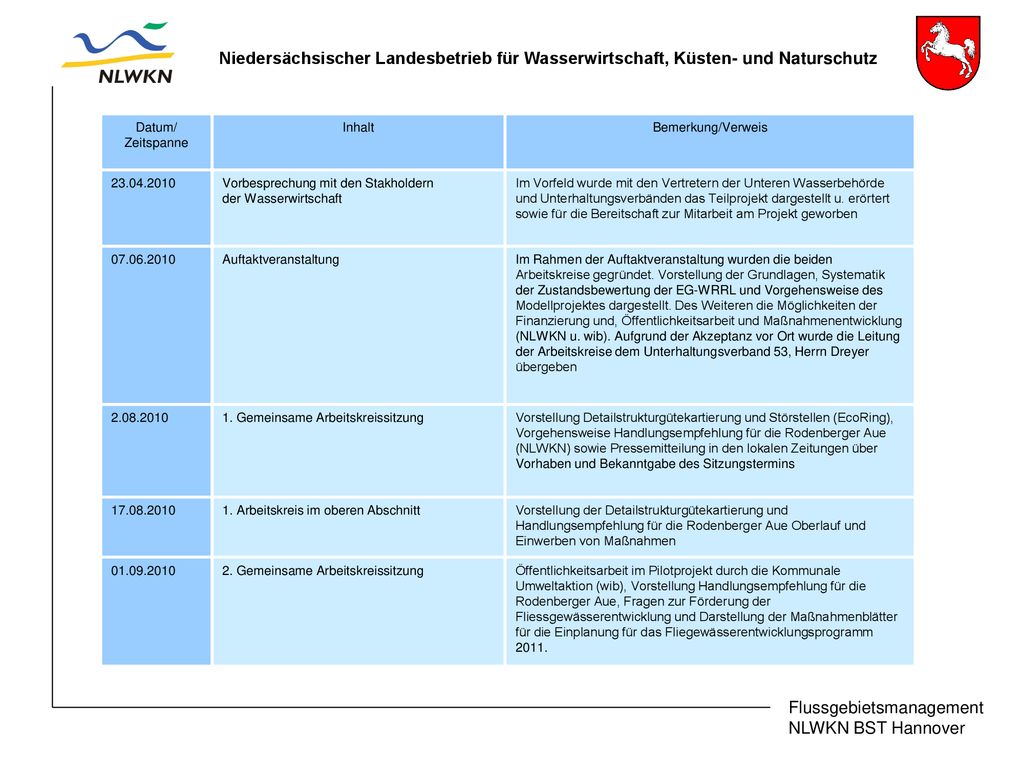 Datum/ Zeitspanne. Inhalt. Bemerkung/Verweis Vorbesprechung mit den Stakholdern. der Wasserwirtschaft.