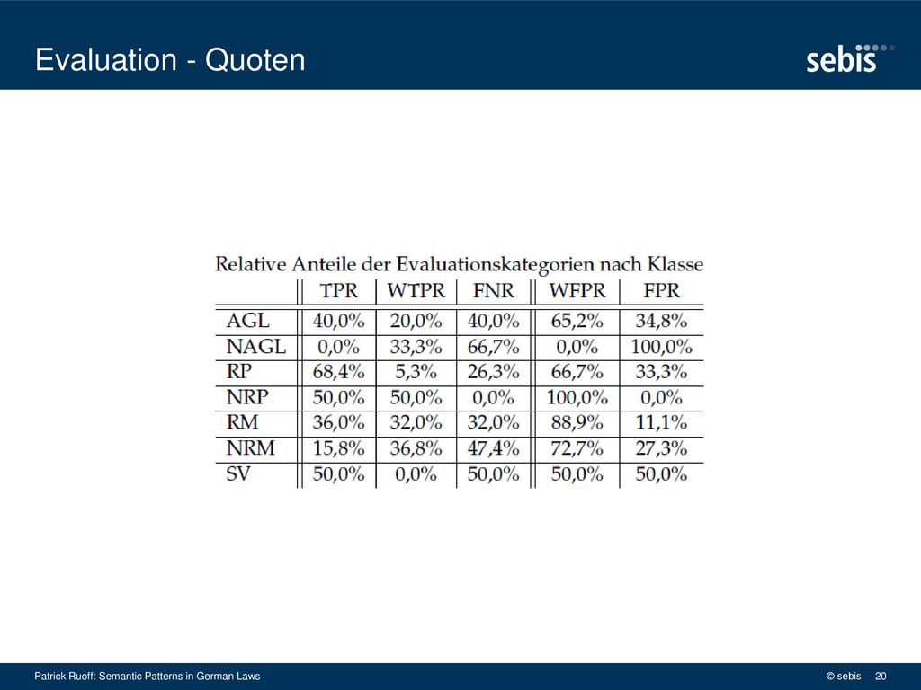 Evaluation - Quoten Patrick Ruoff: Semantic Patterns in German Laws