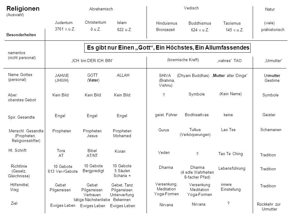 (4 edle Wahrheiten 8-facher Pfad)