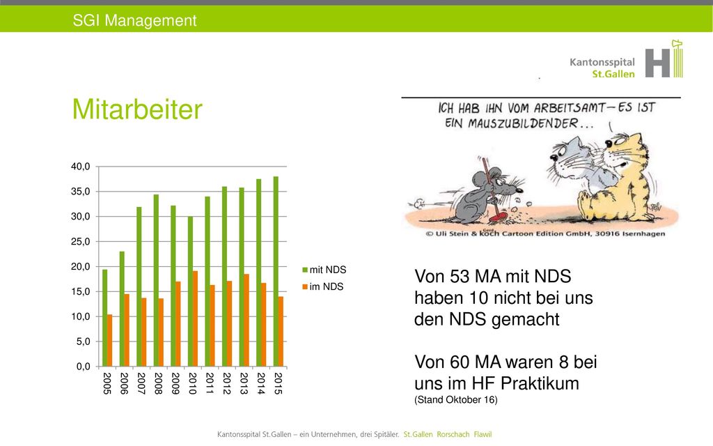 Mitarbeiter Von 53 MA mit NDS haben 10 nicht bei uns den NDS gemacht