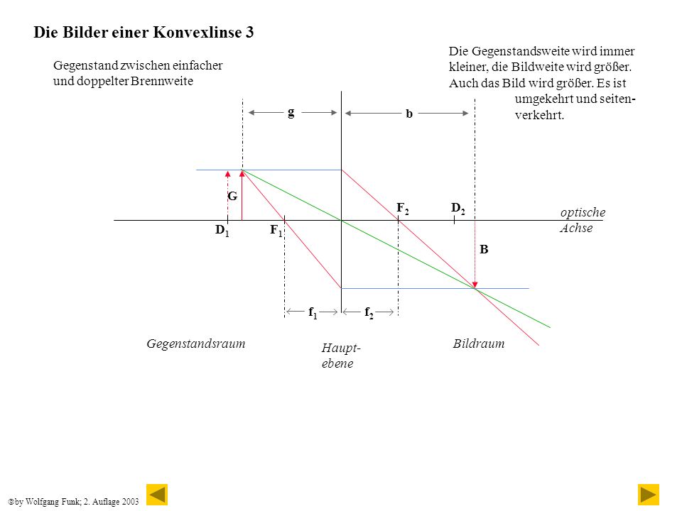 Die Bilder einer Konvexlinse 3