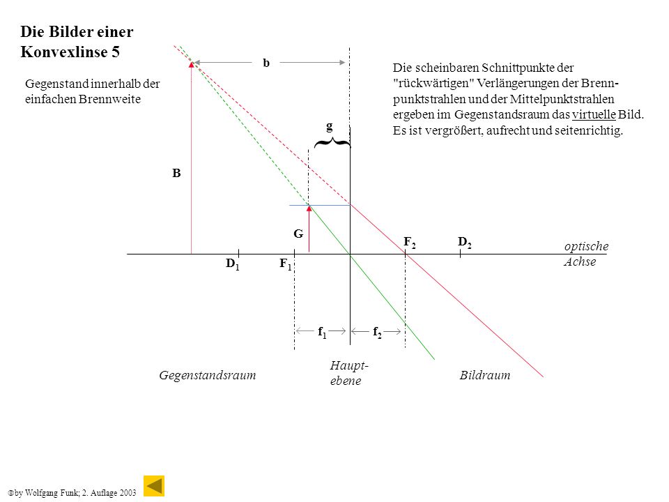 } Die Bilder einer Konvexlinse 5 b Die scheinbaren Schnittpunkte der