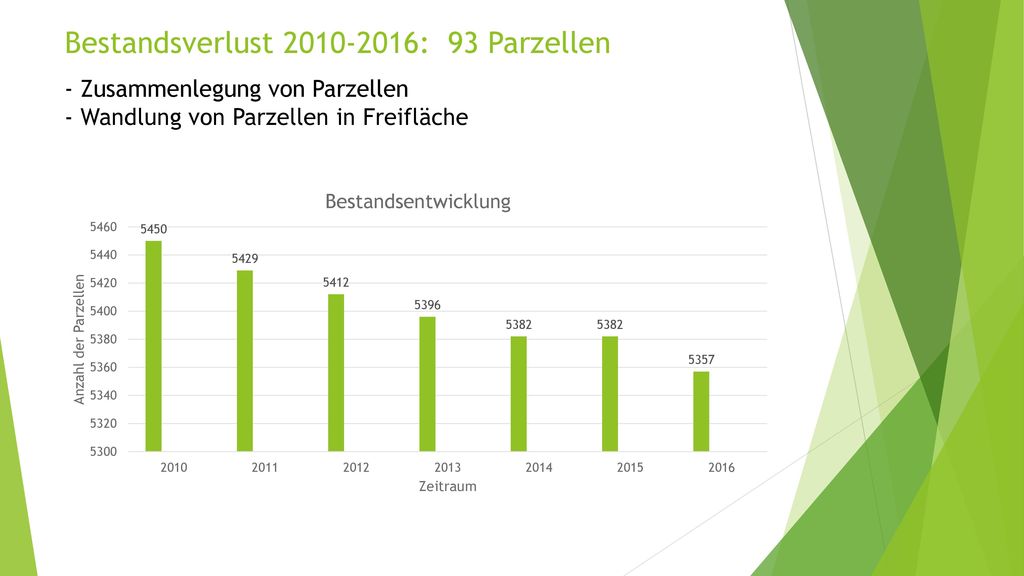 Bestandsverlust : 93 Parzellen - Zusammenlegung von Parzellen - Wandlung von Parzellen in Freifläche