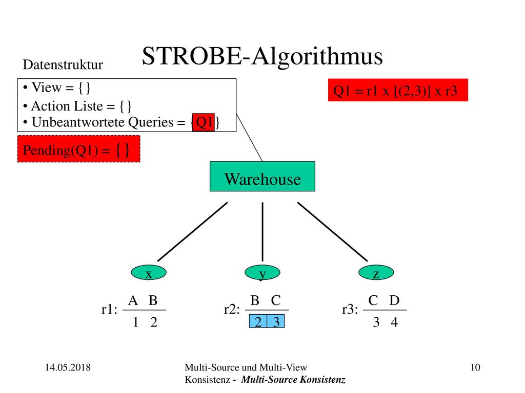STROBE-Algorithmus Warehouse Datenstruktur View = {} Action Liste = {}