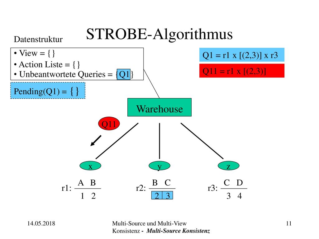 STROBE-Algorithmus Warehouse Datenstruktur View = {} Action Liste = {}