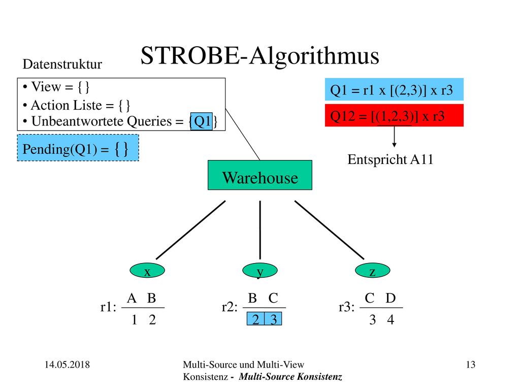 STROBE-Algorithmus Warehouse Datenstruktur View = {} Action Liste = {}