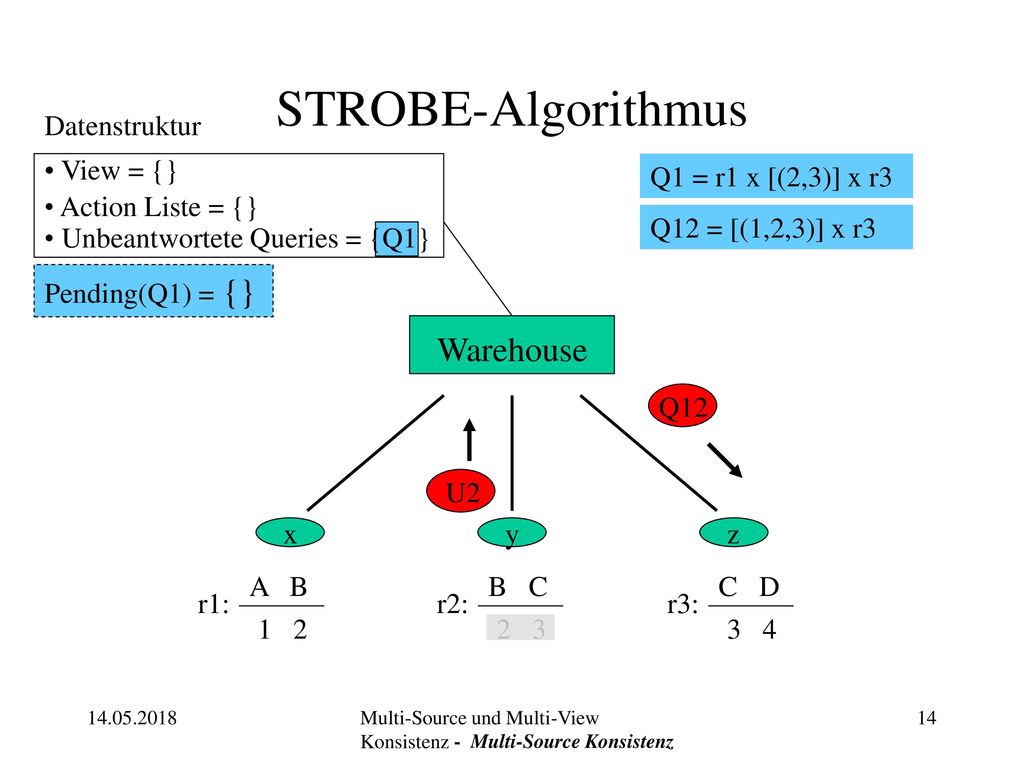 STROBE-Algorithmus Warehouse Datenstruktur View = {} Action Liste = {}