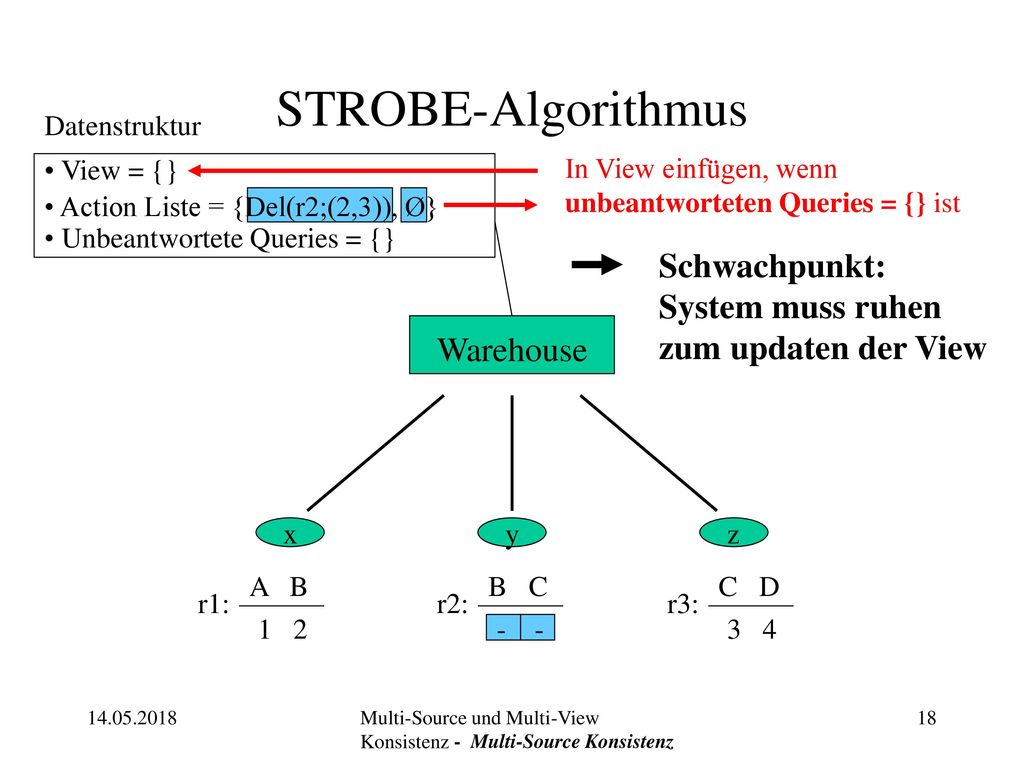 STROBE-Algorithmus Datenstruktur. In View einfügen, wenn unbeantworteten Queries = {} ist. View = {}