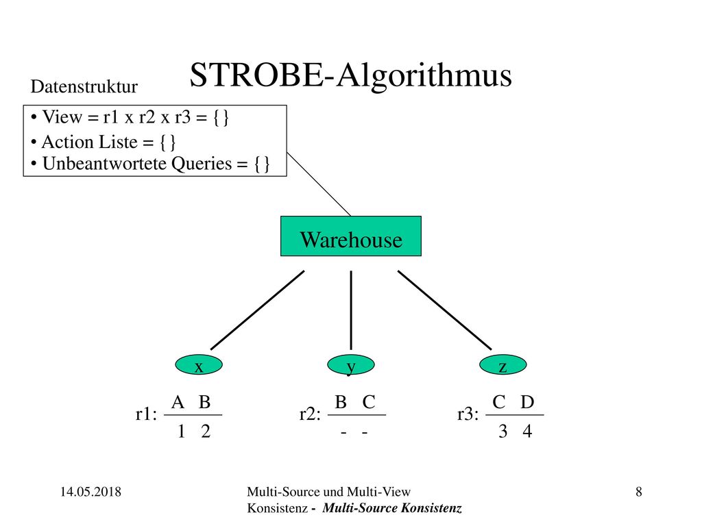 STROBE-Algorithmus Warehouse Datenstruktur View = r1 x r2 x r3 = {}