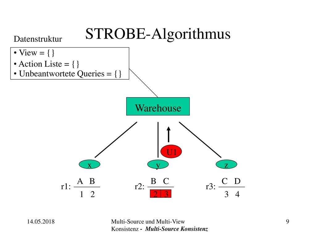STROBE-Algorithmus Warehouse Datenstruktur View = {} Action Liste = {}