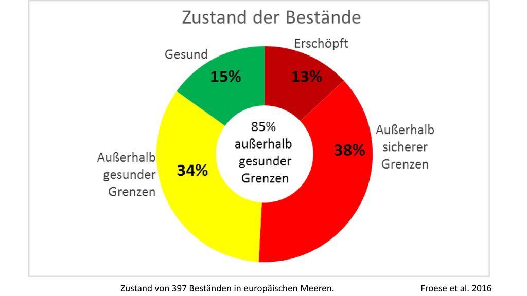 Zustand von 397 Beständen in europäischen Meeren. Froese et al. 2016