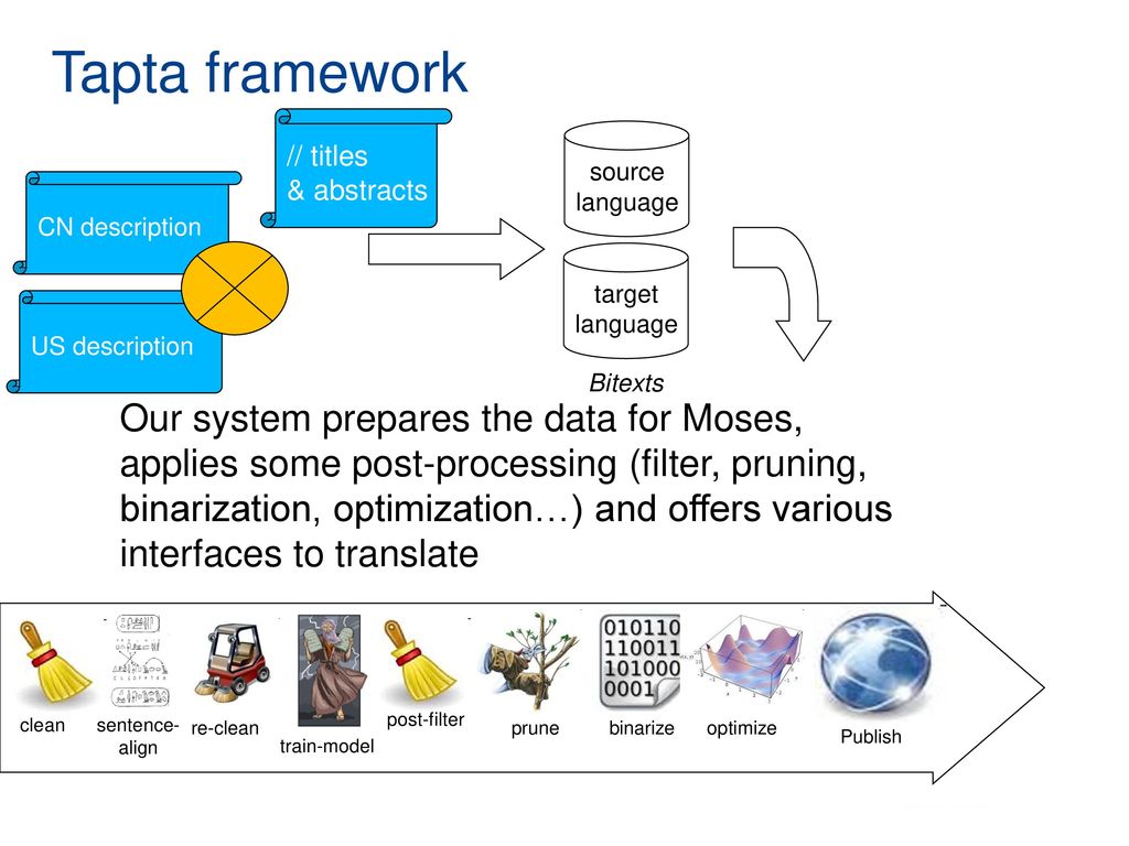 Tapta framework // titles & abstracts. source language. Bitexts. CN description. target language.