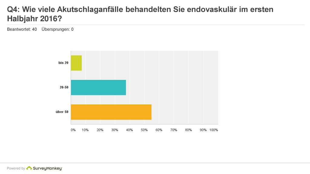 Q4: Wie viele Akutschlaganfälle behandelten Sie endovaskulär im ersten Halbjahr 2016