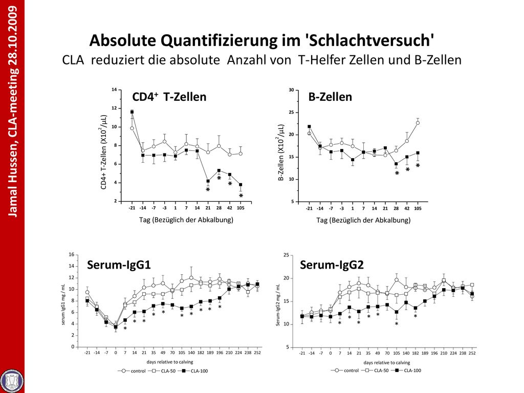 Absolute Quantifizierung im Schlachtversuch CLA reduziert die absolute Anzahl von T-Helfer Zellen und B-Zellen